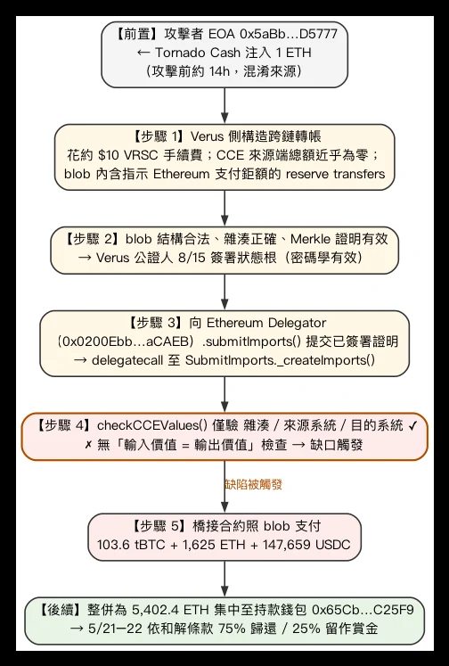 我最後重建出來的攻擊流程,步驟 4 就是缺陷被觸發的那一刻