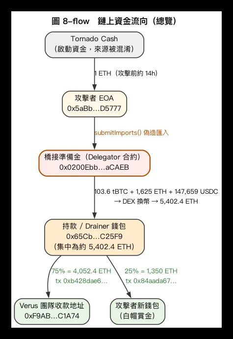 我當初從報導重建的鏈上資金流向,最後依和解條款做 75% 與 25% 分流