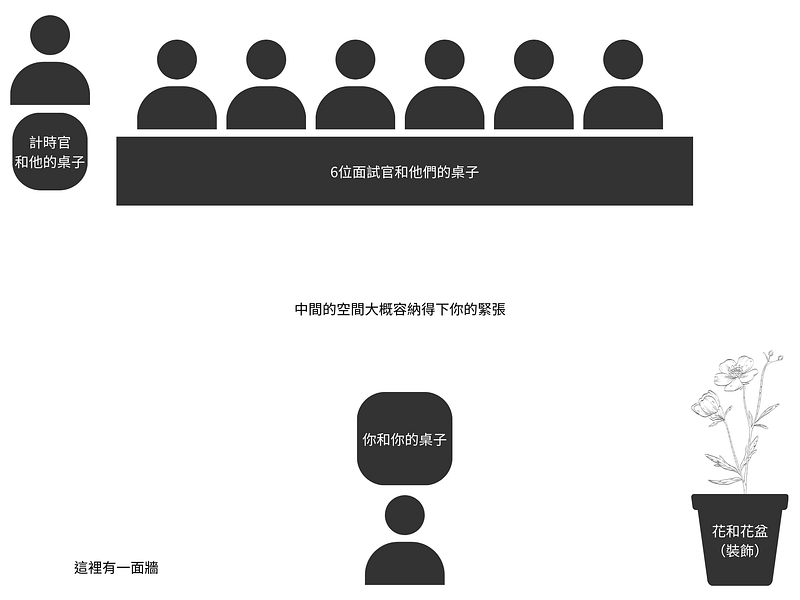 面試場地示意圖